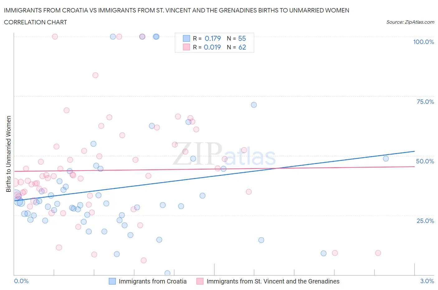 Immigrants from Croatia vs Immigrants from St. Vincent and the Grenadines Births to Unmarried Women