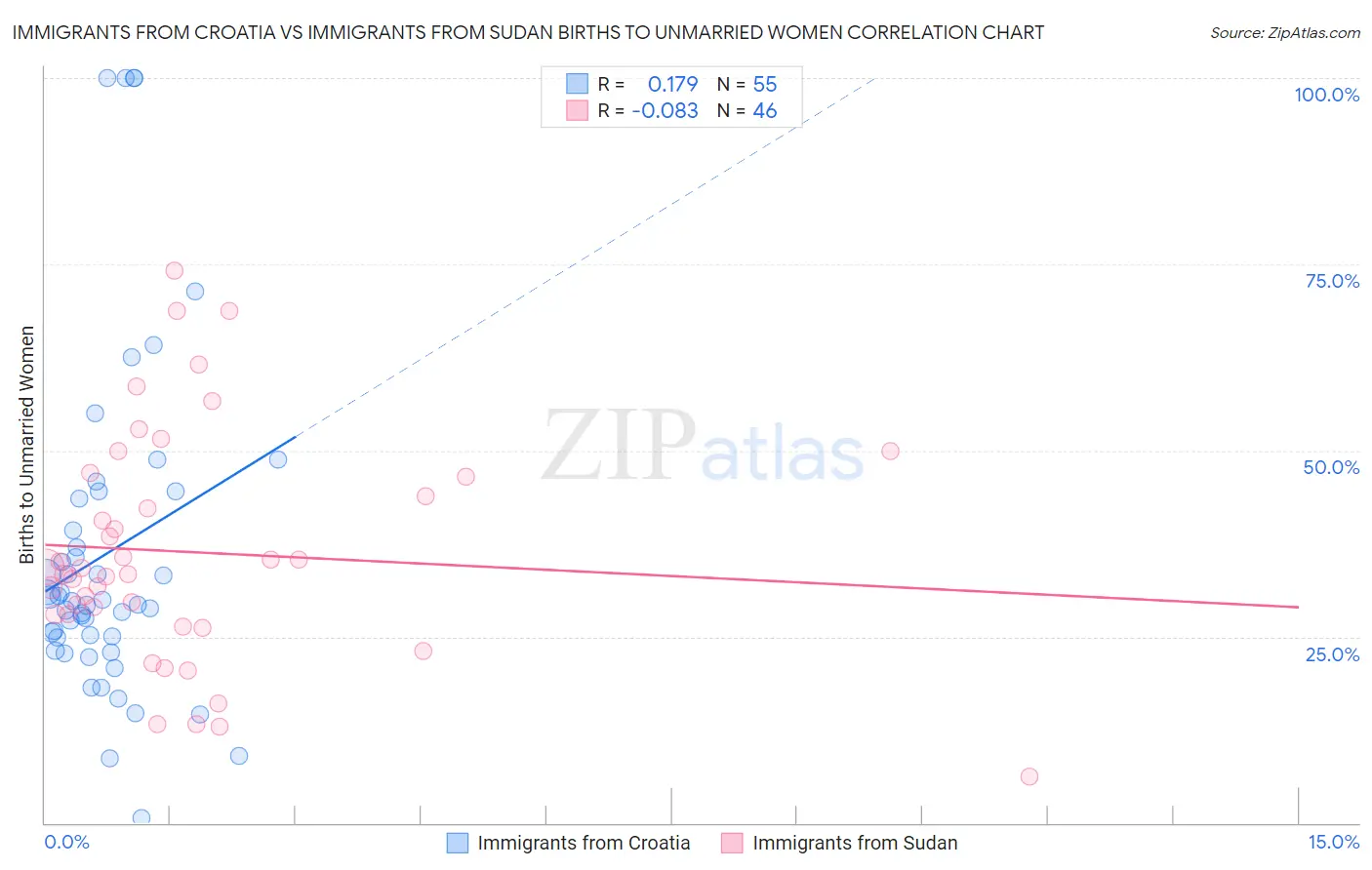 Immigrants from Croatia vs Immigrants from Sudan Births to Unmarried Women