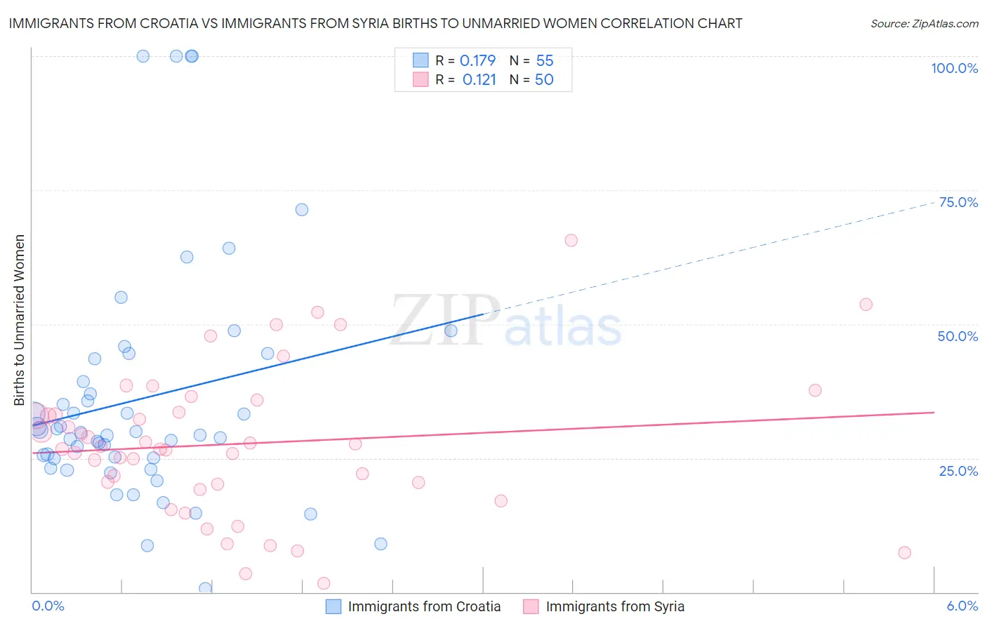 Immigrants from Croatia vs Immigrants from Syria Births to Unmarried Women
