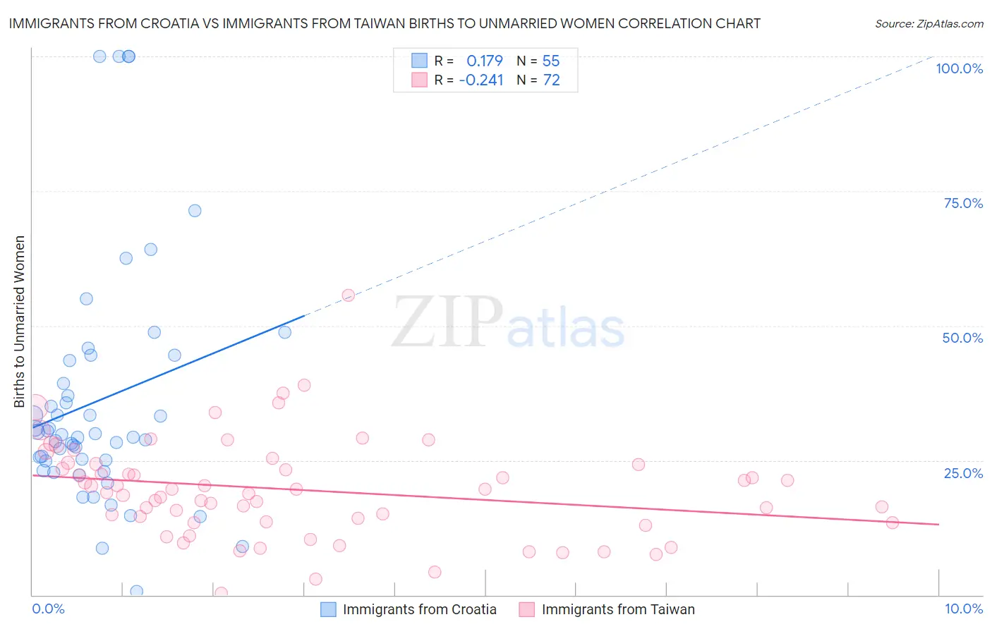 Immigrants from Croatia vs Immigrants from Taiwan Births to Unmarried Women