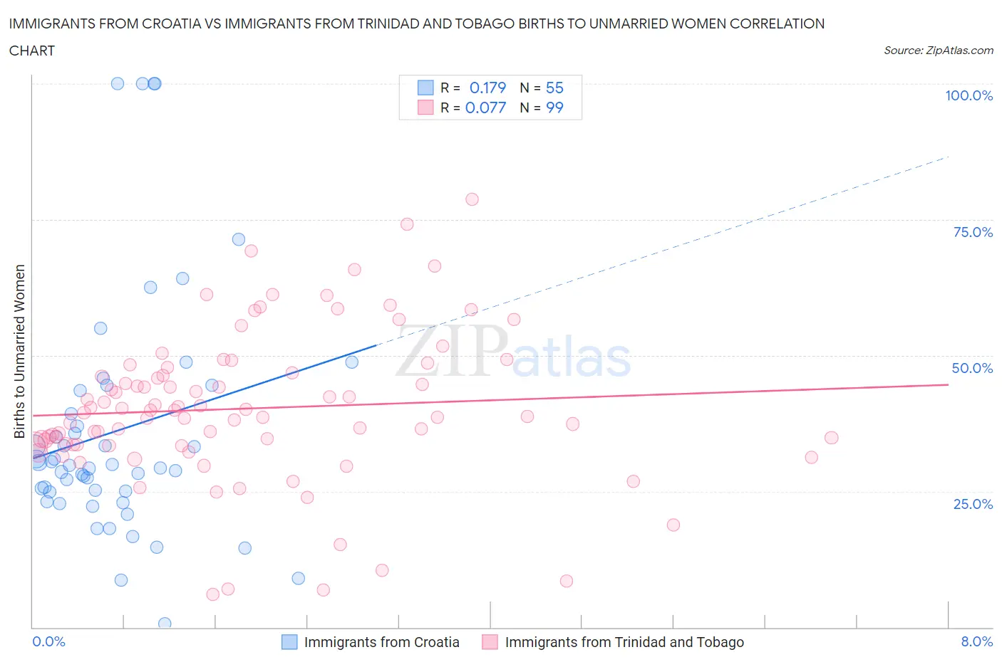Immigrants from Croatia vs Immigrants from Trinidad and Tobago Births to Unmarried Women