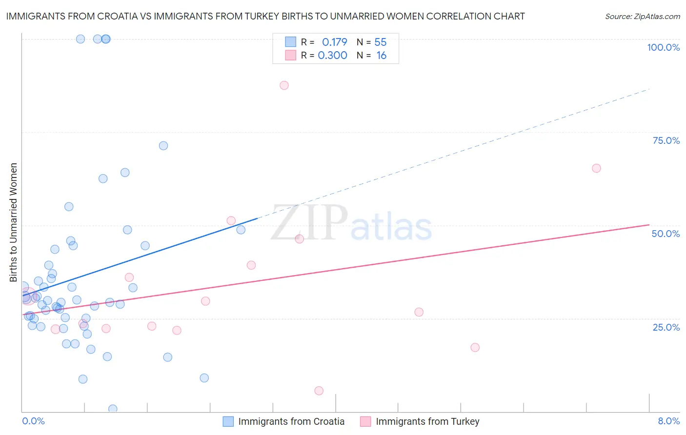 Immigrants from Croatia vs Immigrants from Turkey Births to Unmarried Women