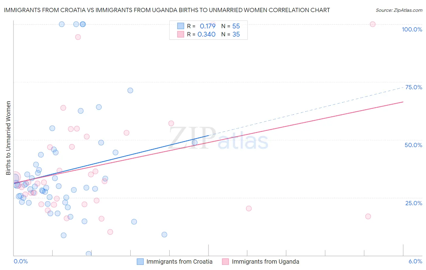 Immigrants from Croatia vs Immigrants from Uganda Births to Unmarried Women