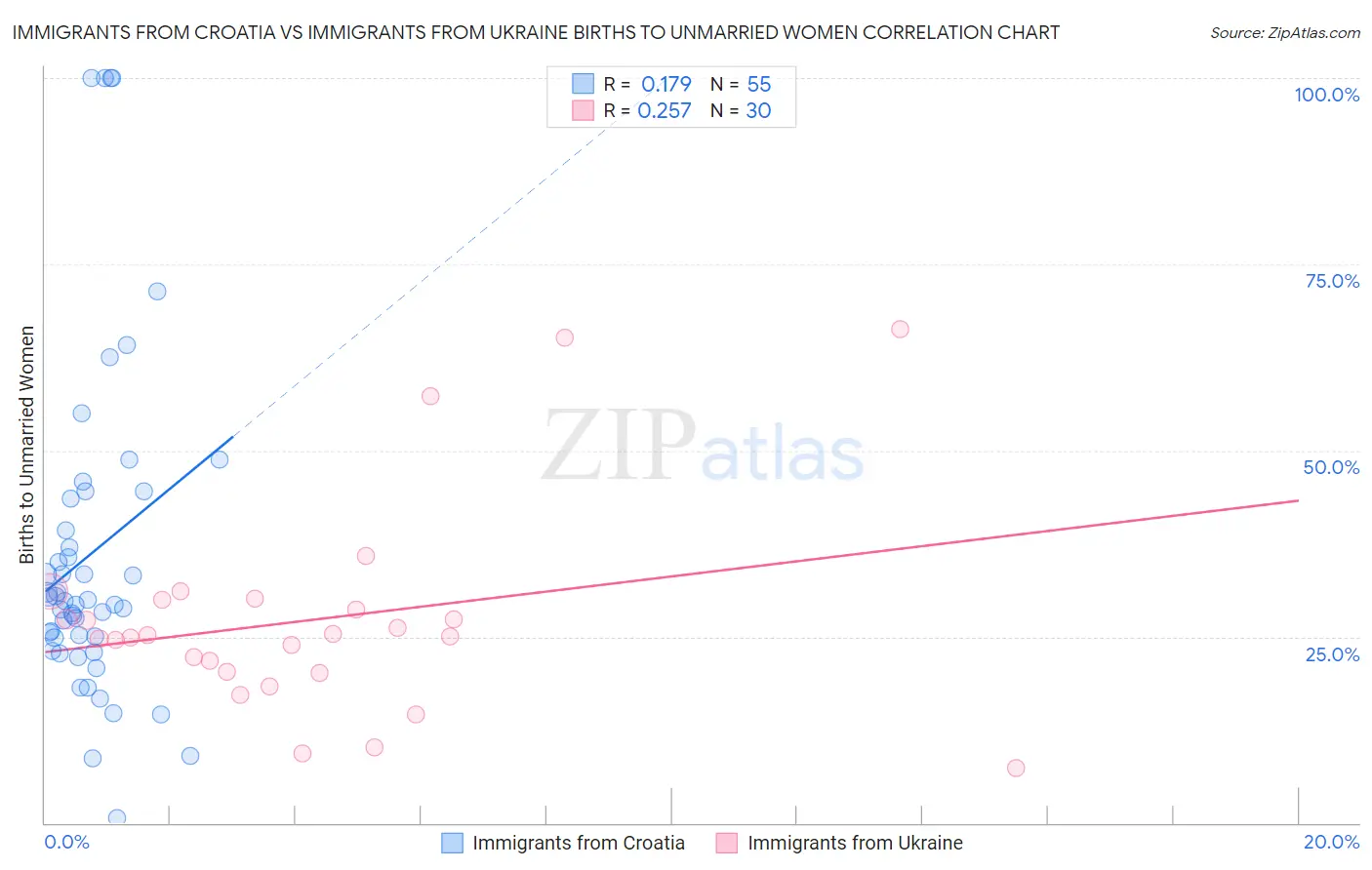 Immigrants from Croatia vs Immigrants from Ukraine Births to Unmarried Women