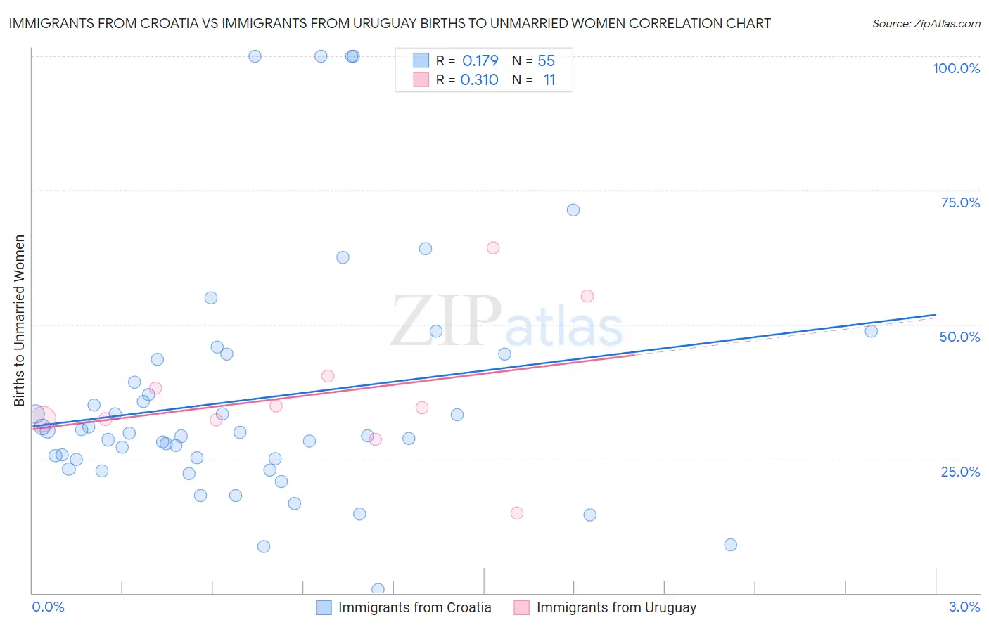 Immigrants from Croatia vs Immigrants from Uruguay Births to Unmarried Women