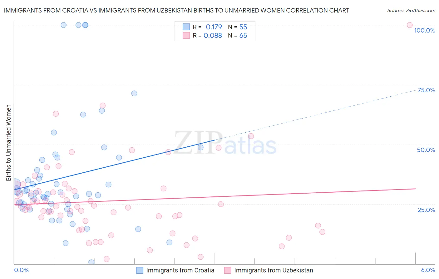 Immigrants from Croatia vs Immigrants from Uzbekistan Births to Unmarried Women