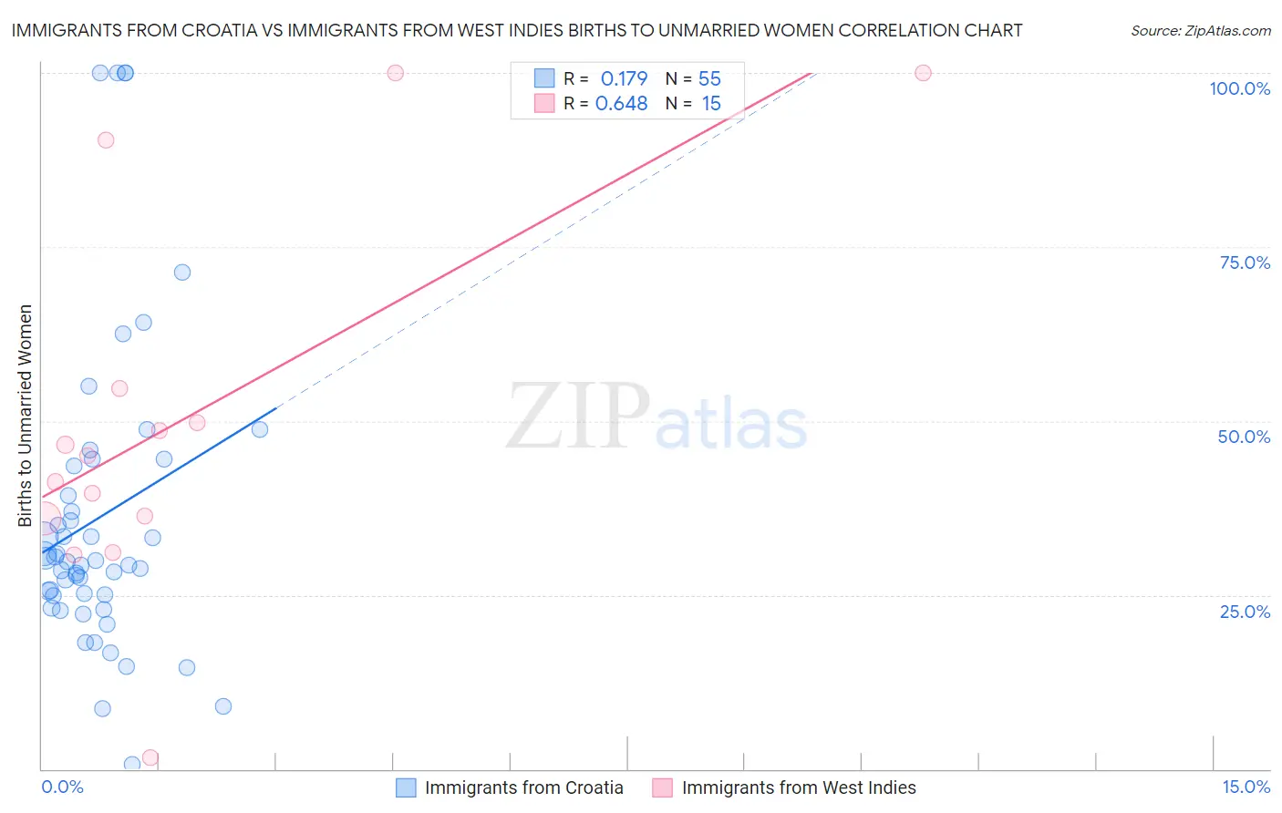 Immigrants from Croatia vs Immigrants from West Indies Births to Unmarried Women
