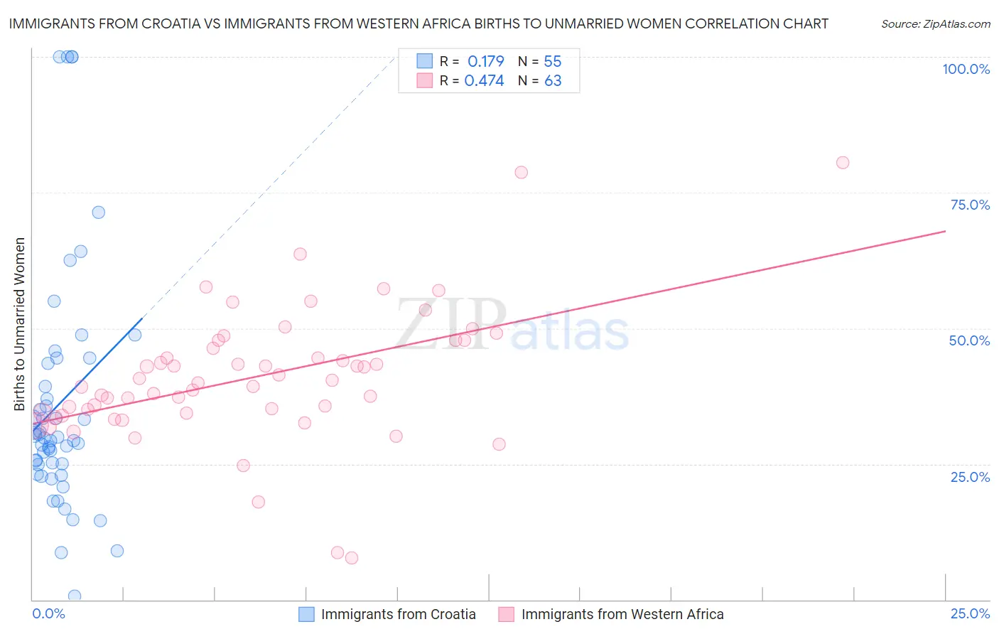 Immigrants from Croatia vs Immigrants from Western Africa Births to Unmarried Women