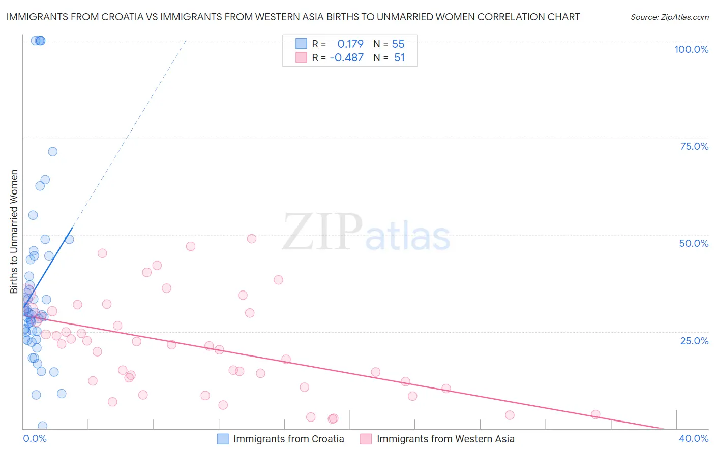 Immigrants from Croatia vs Immigrants from Western Asia Births to Unmarried Women
