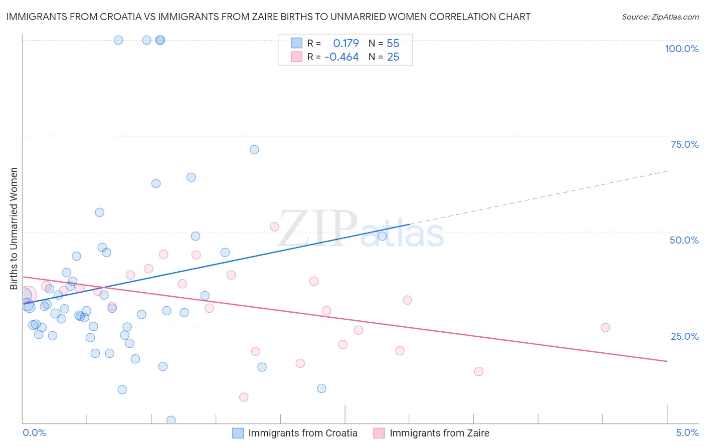 Immigrants from Croatia vs Immigrants from Zaire Births to Unmarried Women