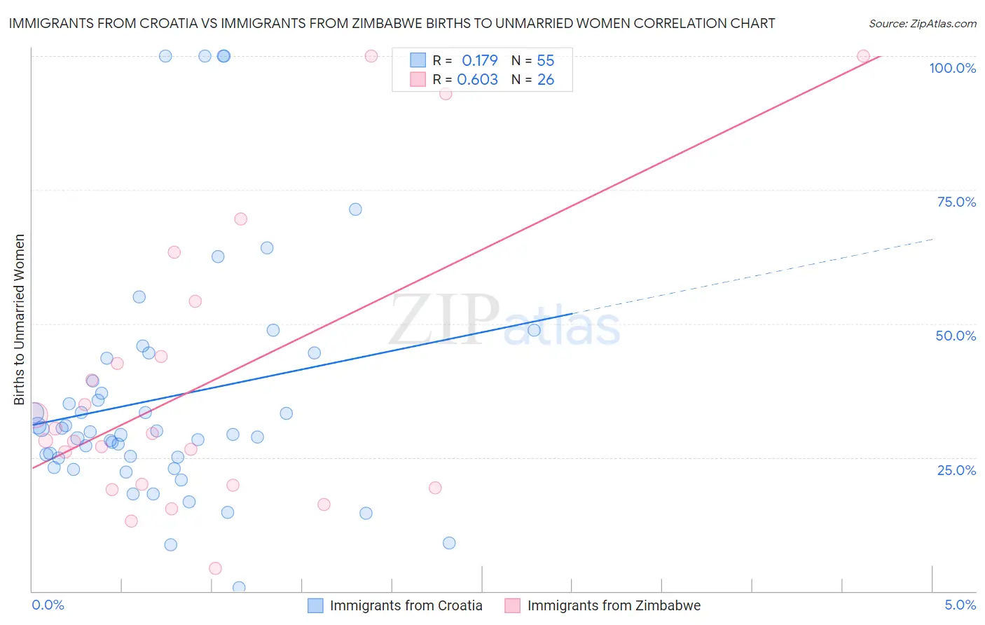 Immigrants from Croatia vs Immigrants from Zimbabwe Births to Unmarried Women