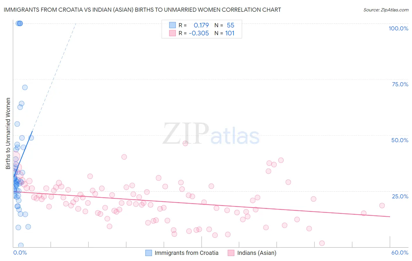 Immigrants from Croatia vs Indian (Asian) Births to Unmarried Women