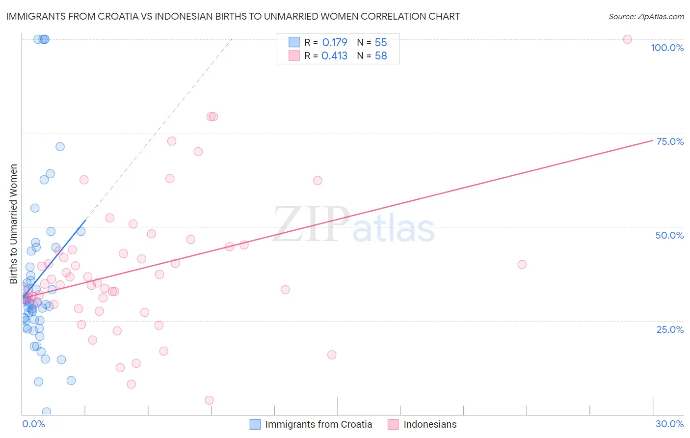Immigrants from Croatia vs Indonesian Births to Unmarried Women