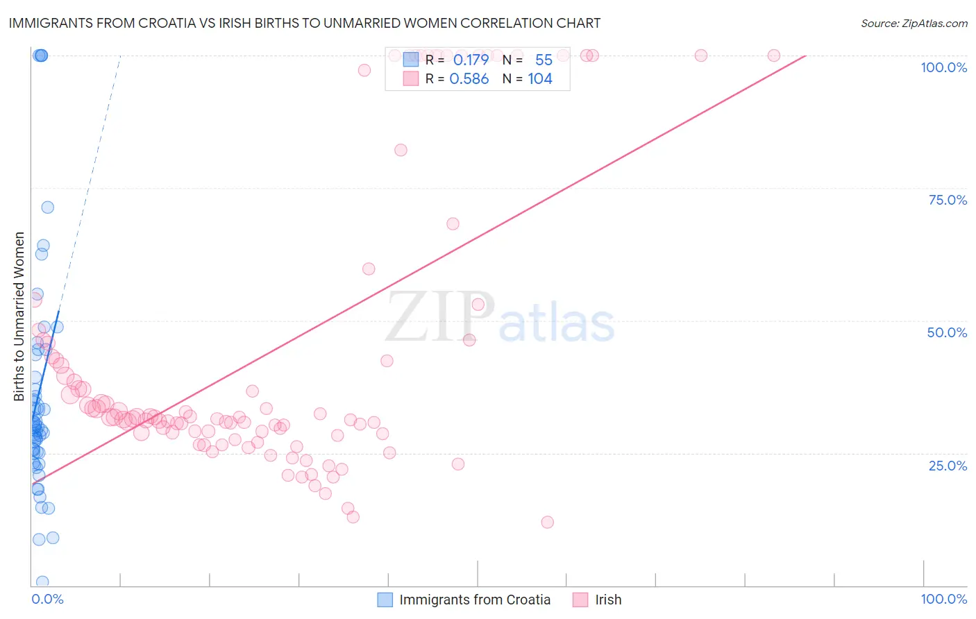 Immigrants from Croatia vs Irish Births to Unmarried Women