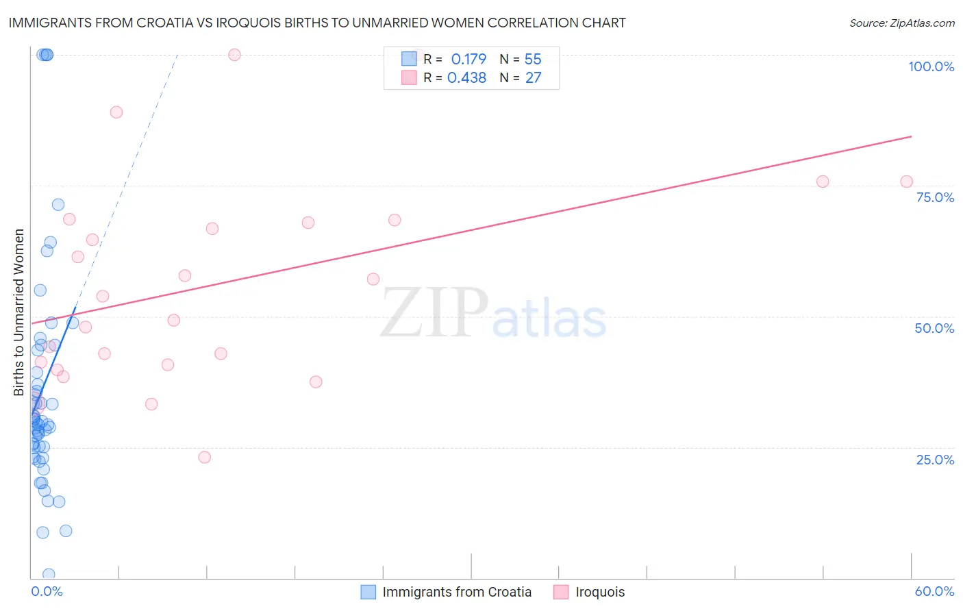 Immigrants from Croatia vs Iroquois Births to Unmarried Women
