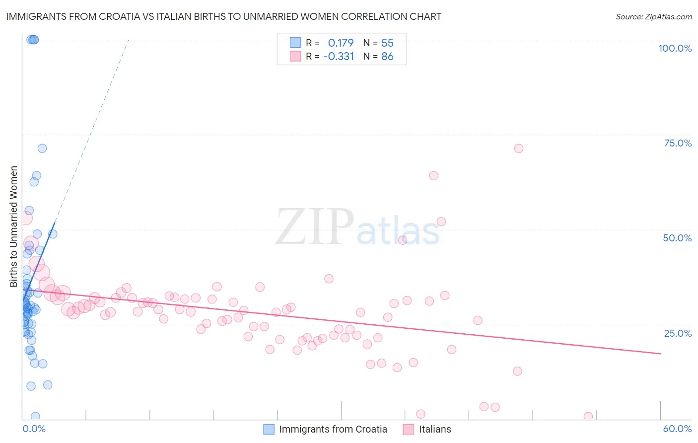 Immigrants from Croatia vs Italian Births to Unmarried Women