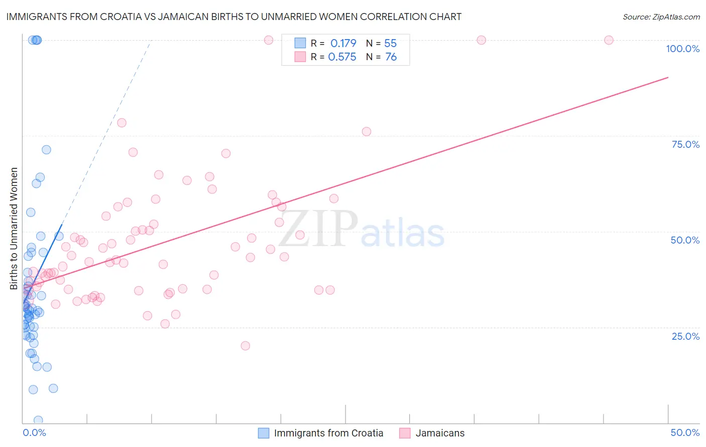 Immigrants from Croatia vs Jamaican Births to Unmarried Women