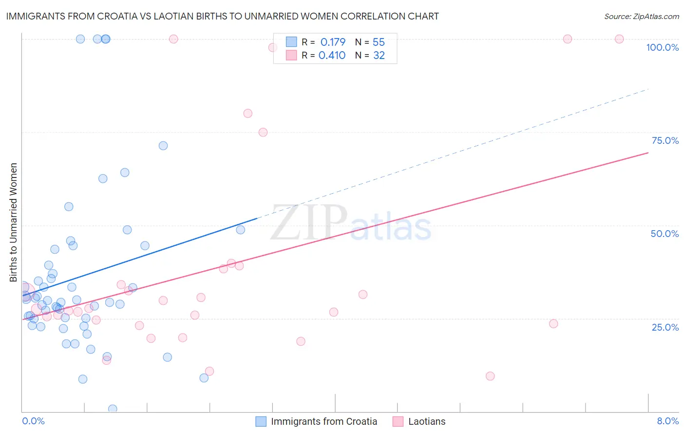 Immigrants from Croatia vs Laotian Births to Unmarried Women