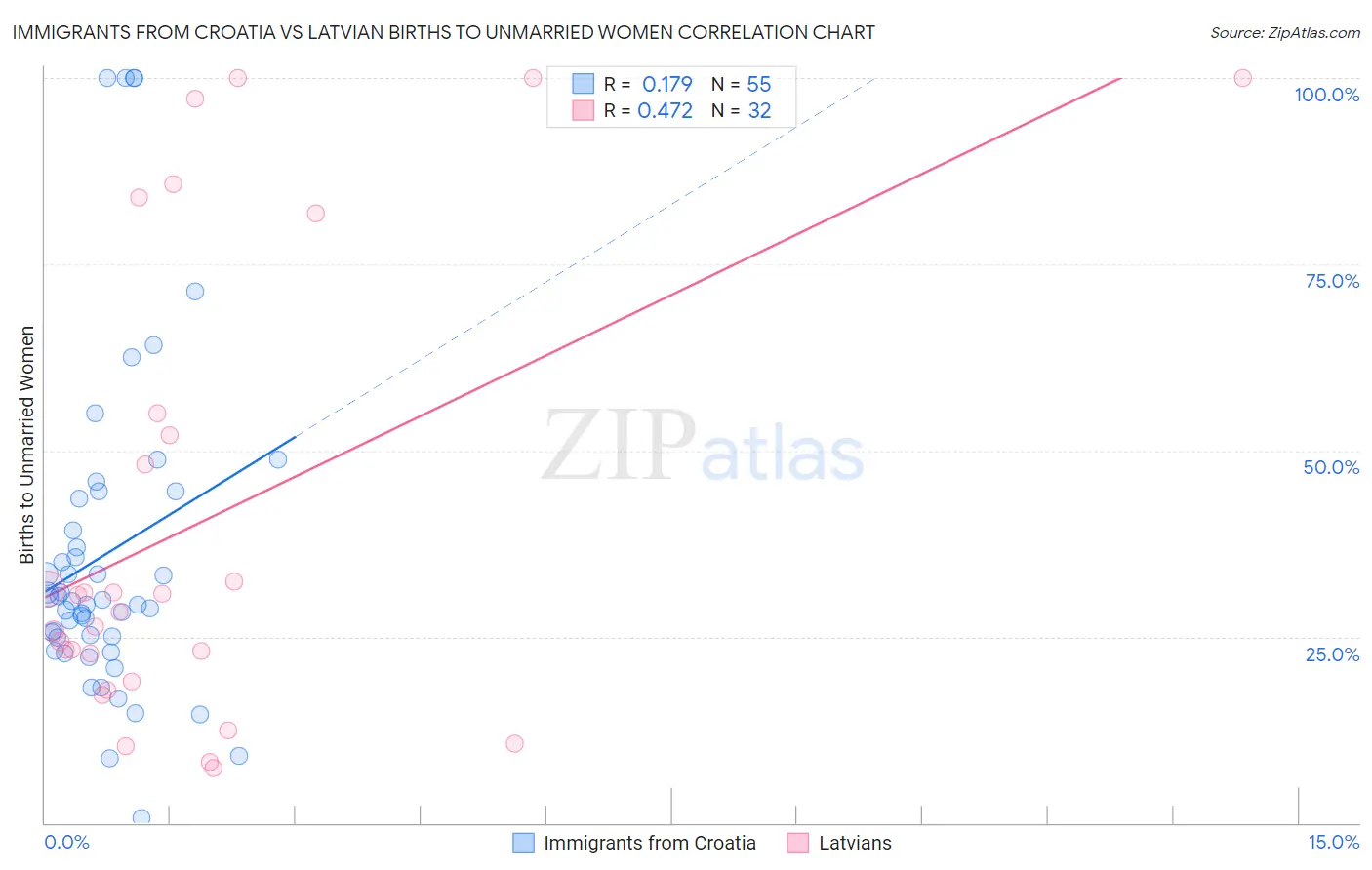 Immigrants from Croatia vs Latvian Births to Unmarried Women