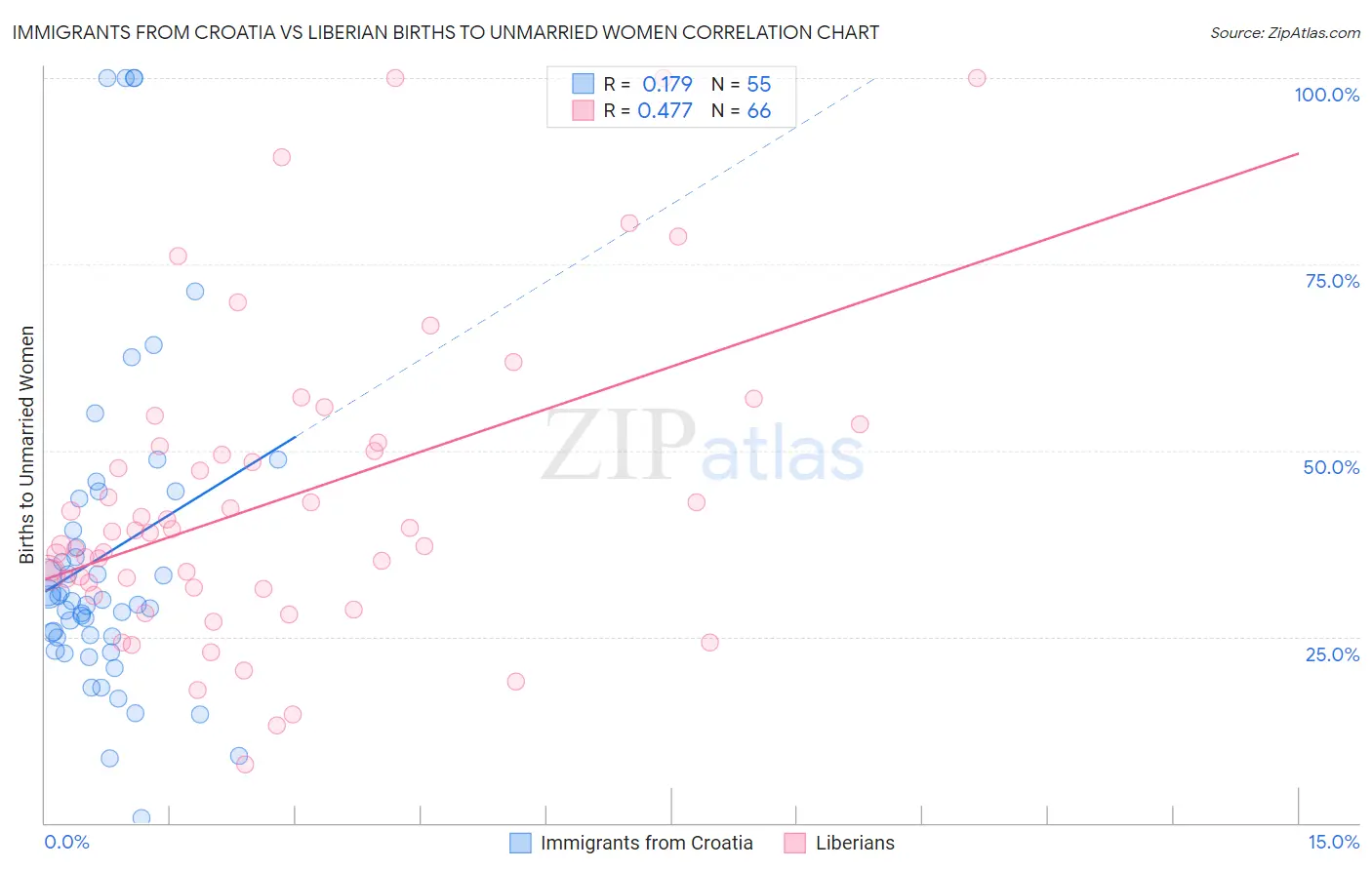 Immigrants from Croatia vs Liberian Births to Unmarried Women
