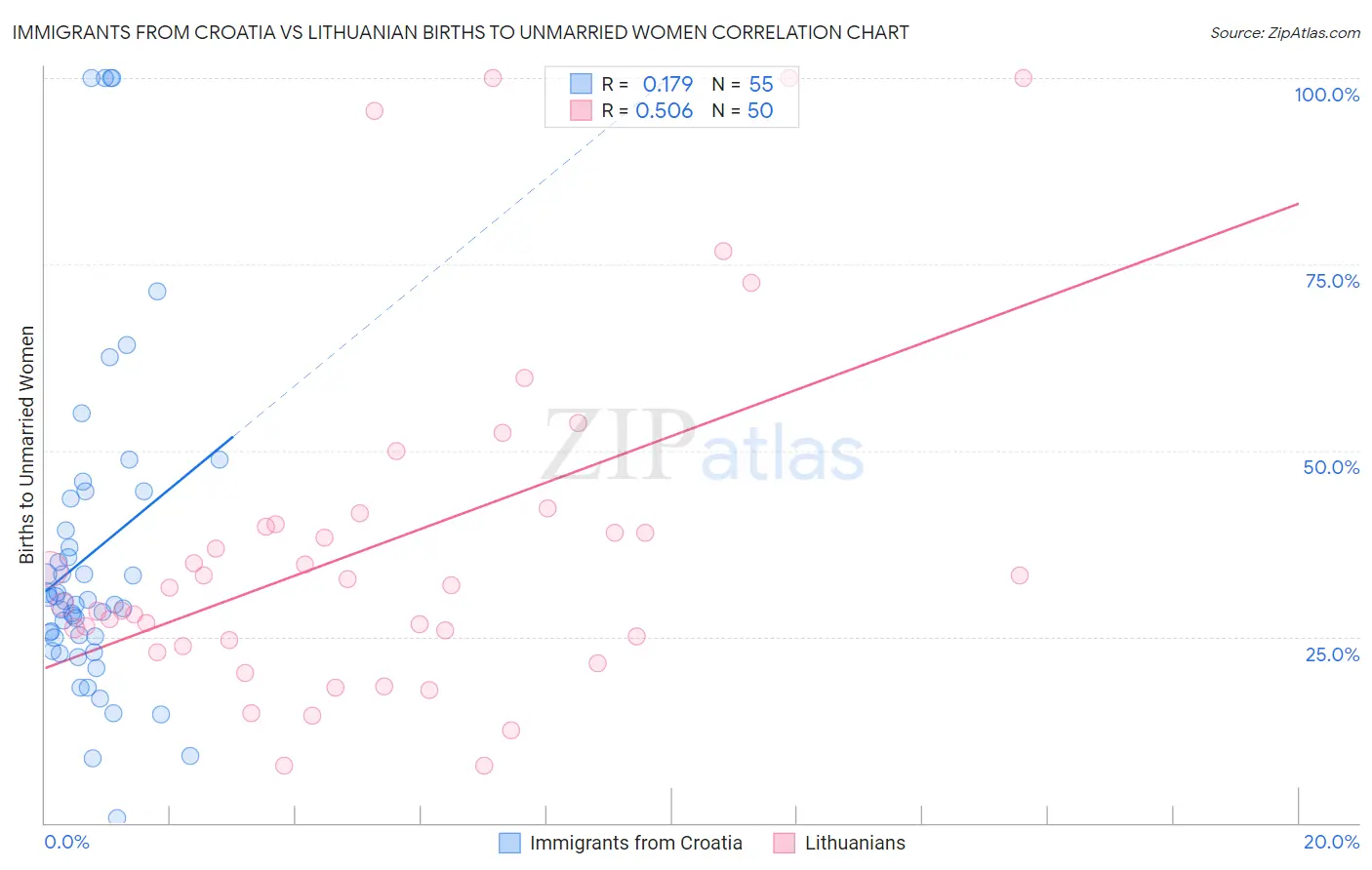 Immigrants from Croatia vs Lithuanian Births to Unmarried Women