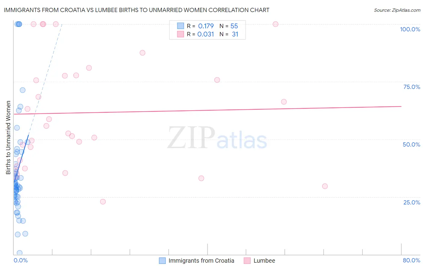 Immigrants from Croatia vs Lumbee Births to Unmarried Women