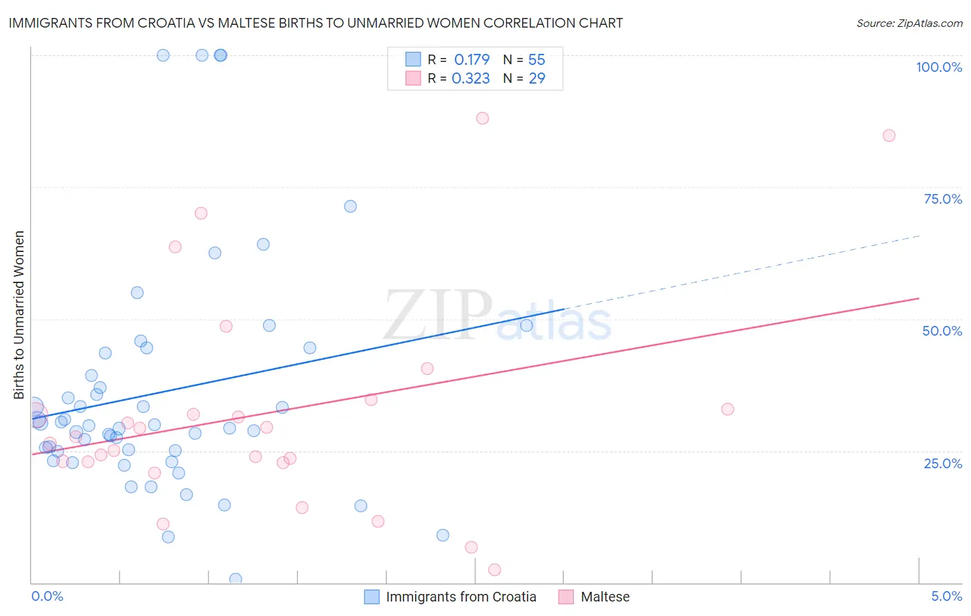 Immigrants from Croatia vs Maltese Births to Unmarried Women