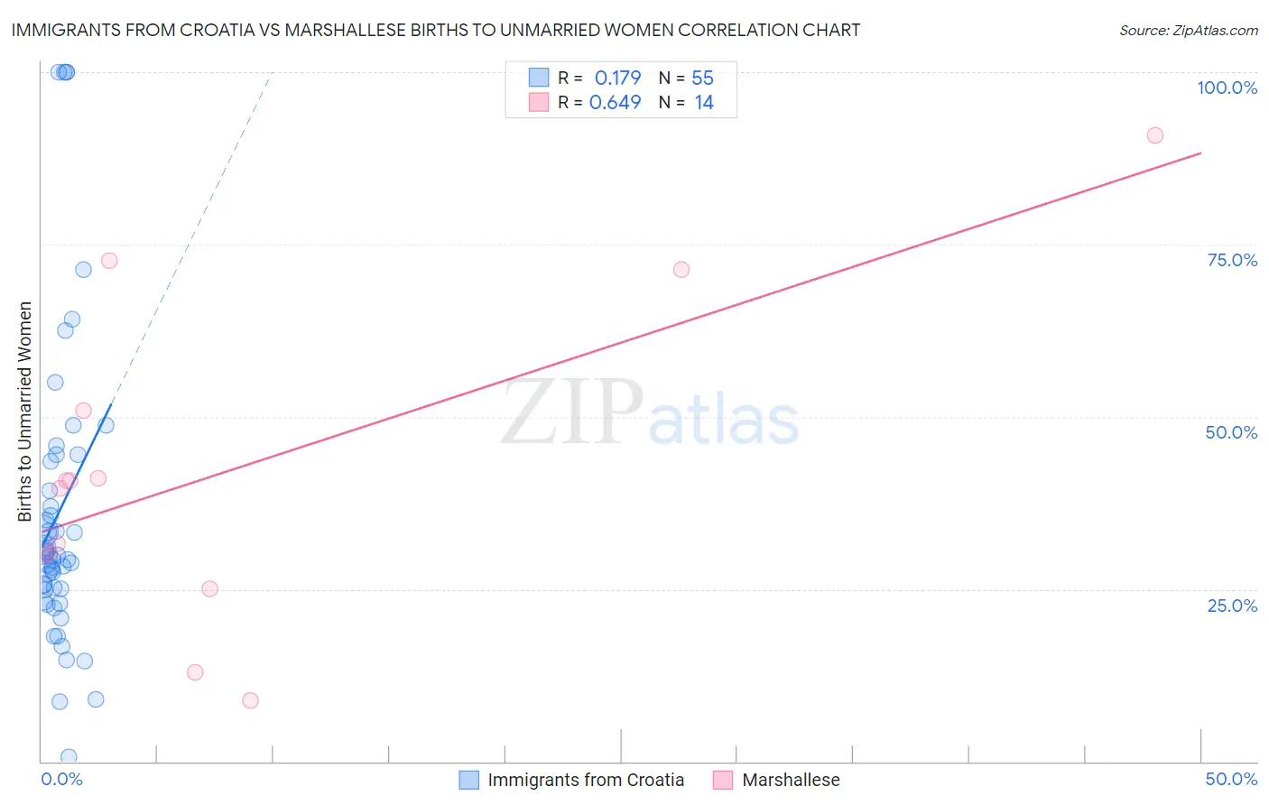 Immigrants from Croatia vs Marshallese Births to Unmarried Women