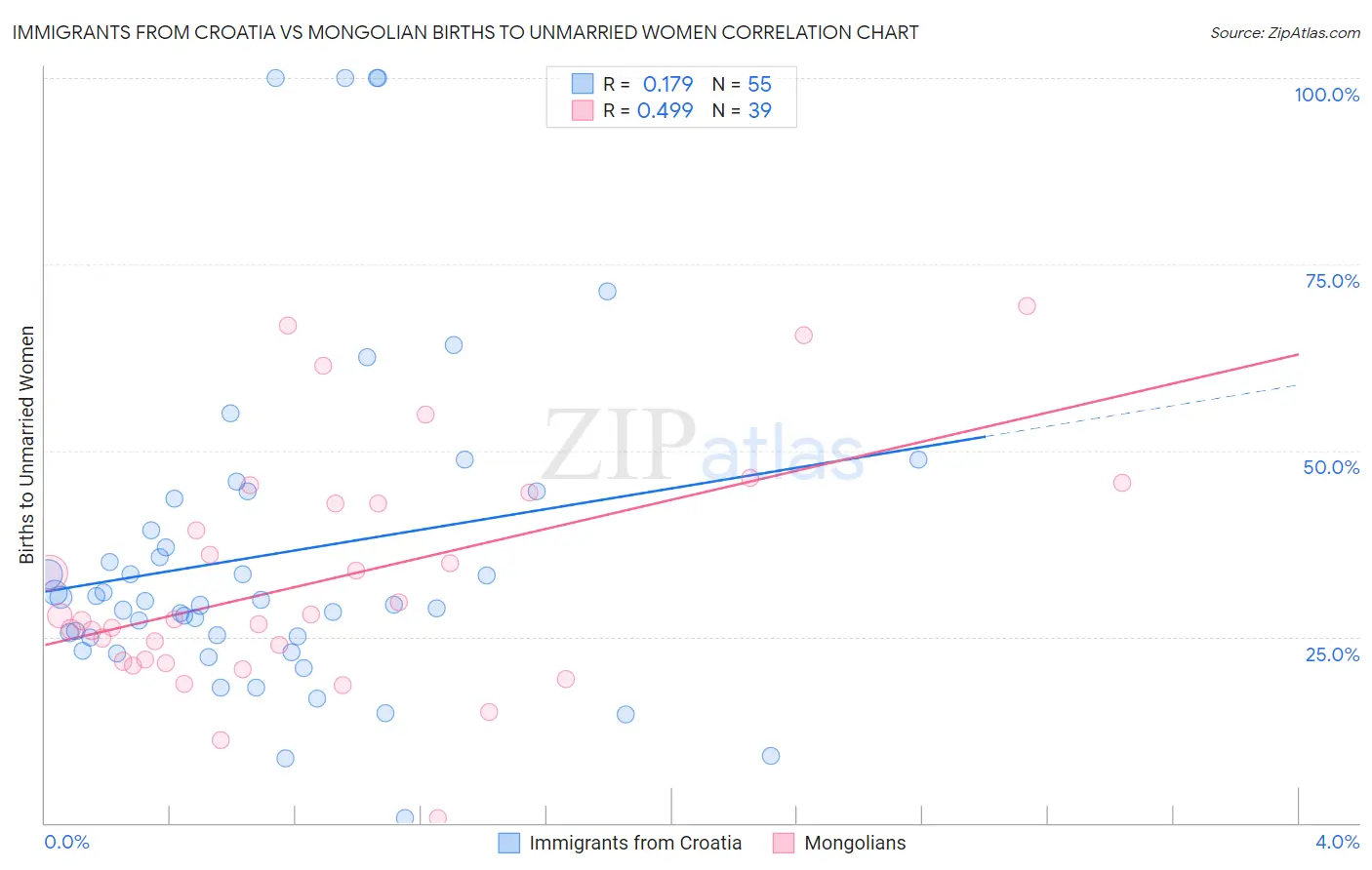 Immigrants from Croatia vs Mongolian Births to Unmarried Women