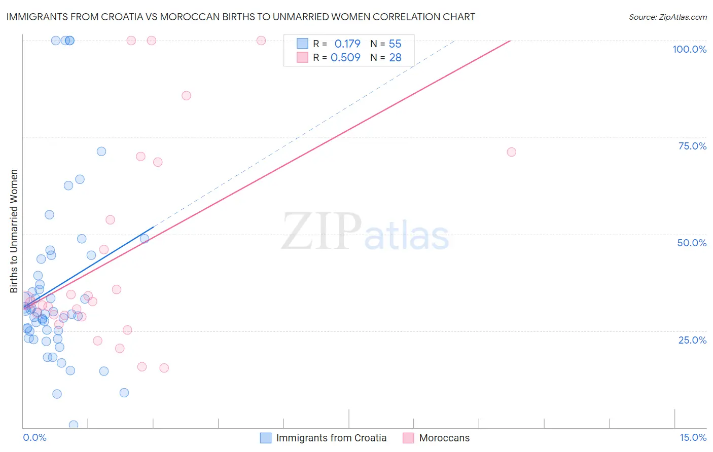 Immigrants from Croatia vs Moroccan Births to Unmarried Women