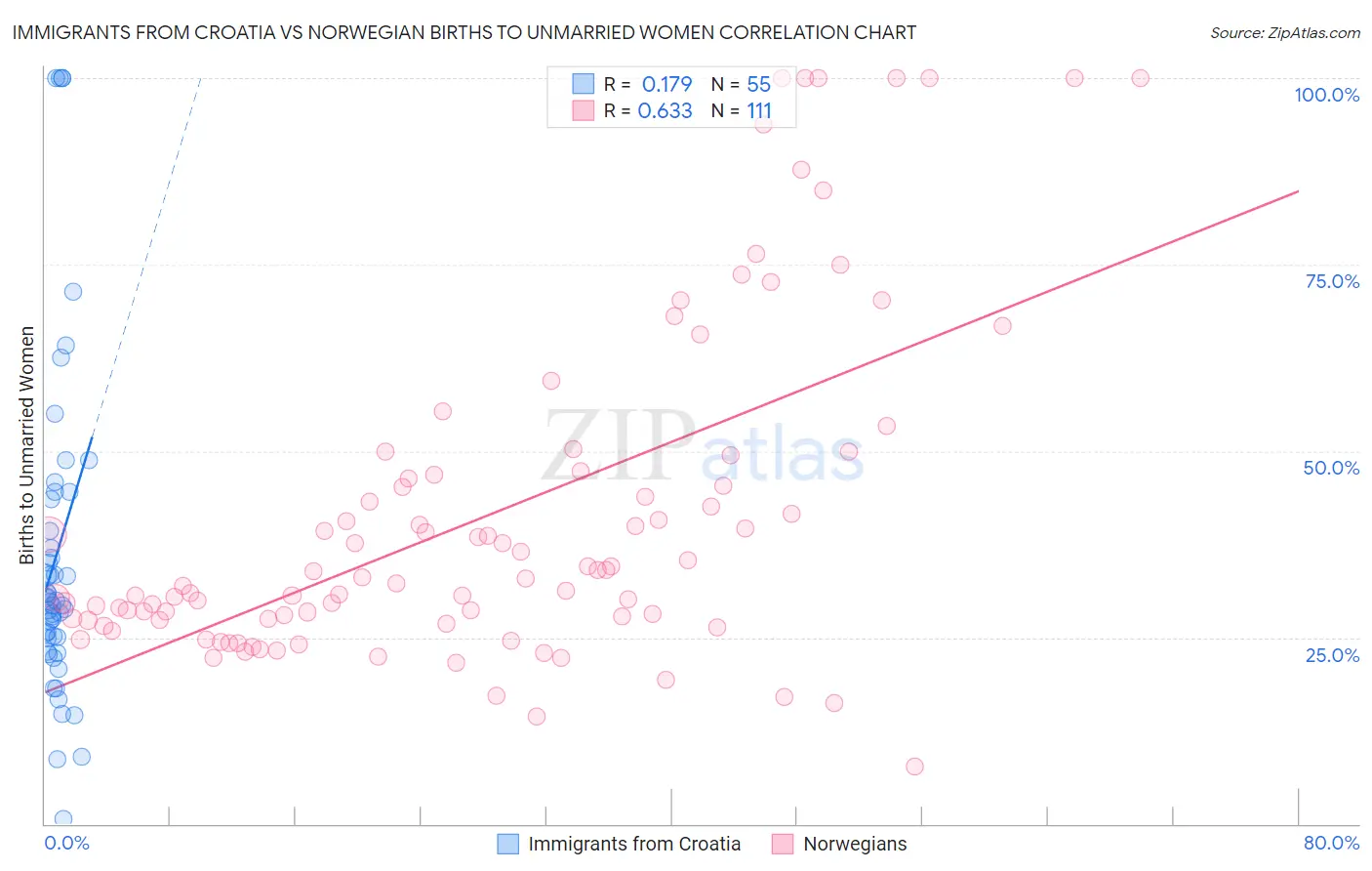 Immigrants from Croatia vs Norwegian Births to Unmarried Women
