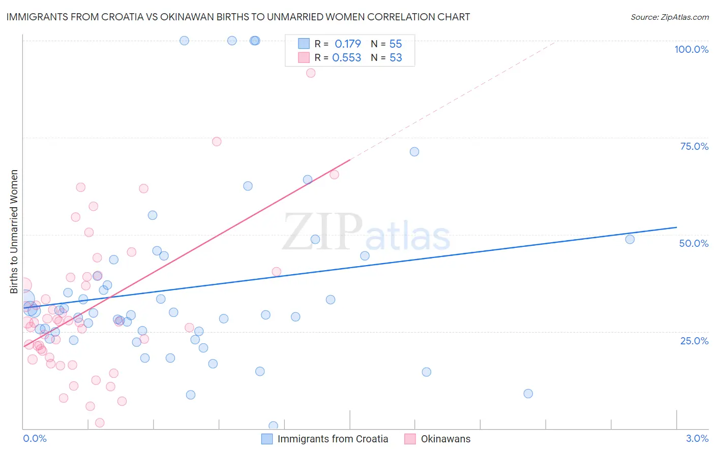 Immigrants from Croatia vs Okinawan Births to Unmarried Women