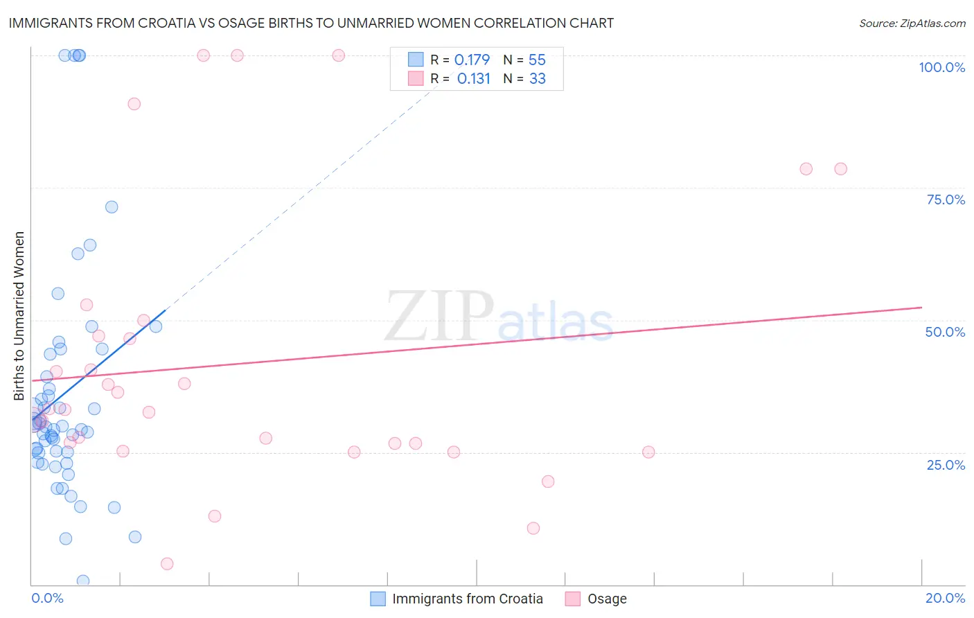 Immigrants from Croatia vs Osage Births to Unmarried Women