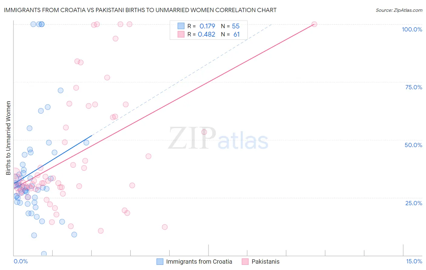 Immigrants from Croatia vs Pakistani Births to Unmarried Women