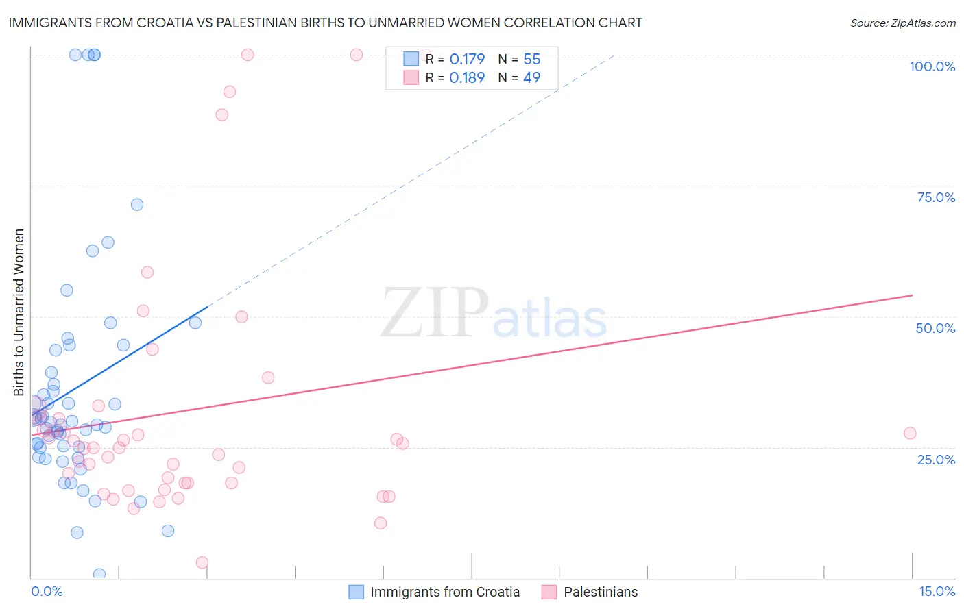 Immigrants from Croatia vs Palestinian Births to Unmarried Women
