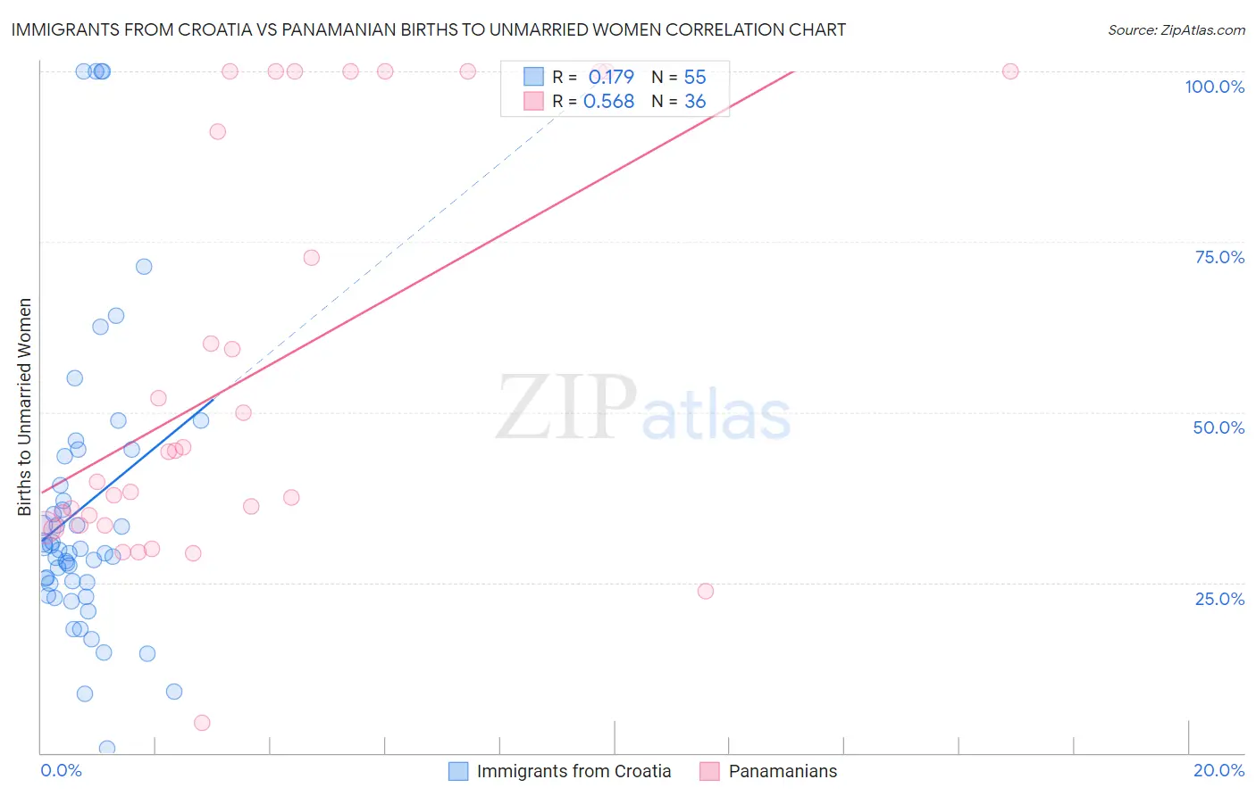 Immigrants from Croatia vs Panamanian Births to Unmarried Women