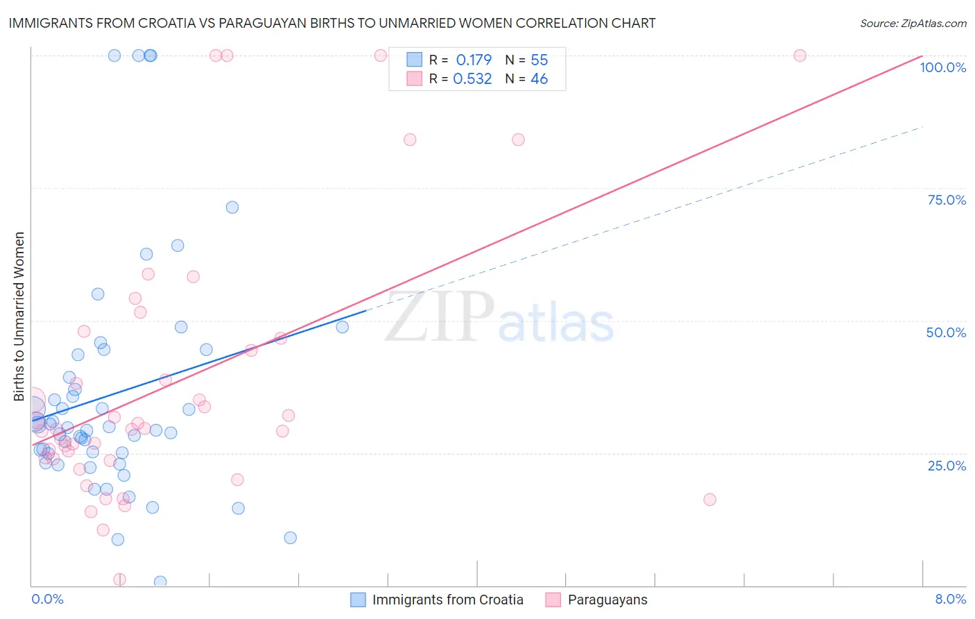Immigrants from Croatia vs Paraguayan Births to Unmarried Women