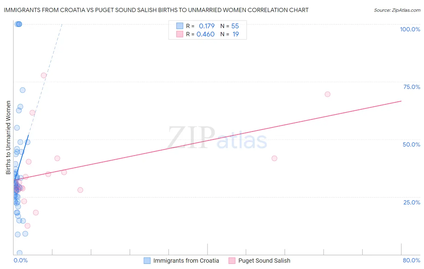 Immigrants from Croatia vs Puget Sound Salish Births to Unmarried Women