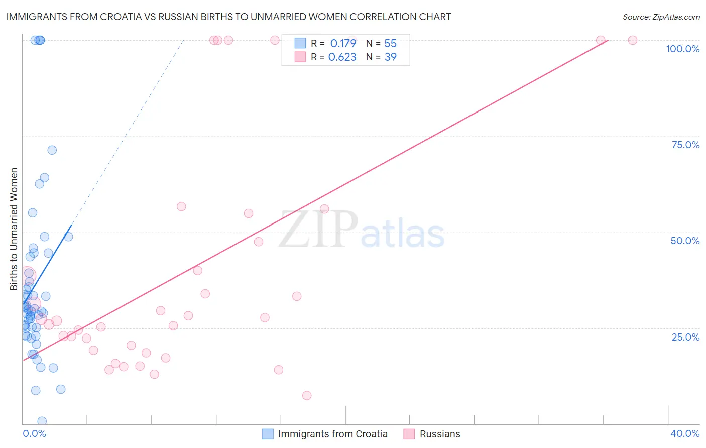 Immigrants from Croatia vs Russian Births to Unmarried Women