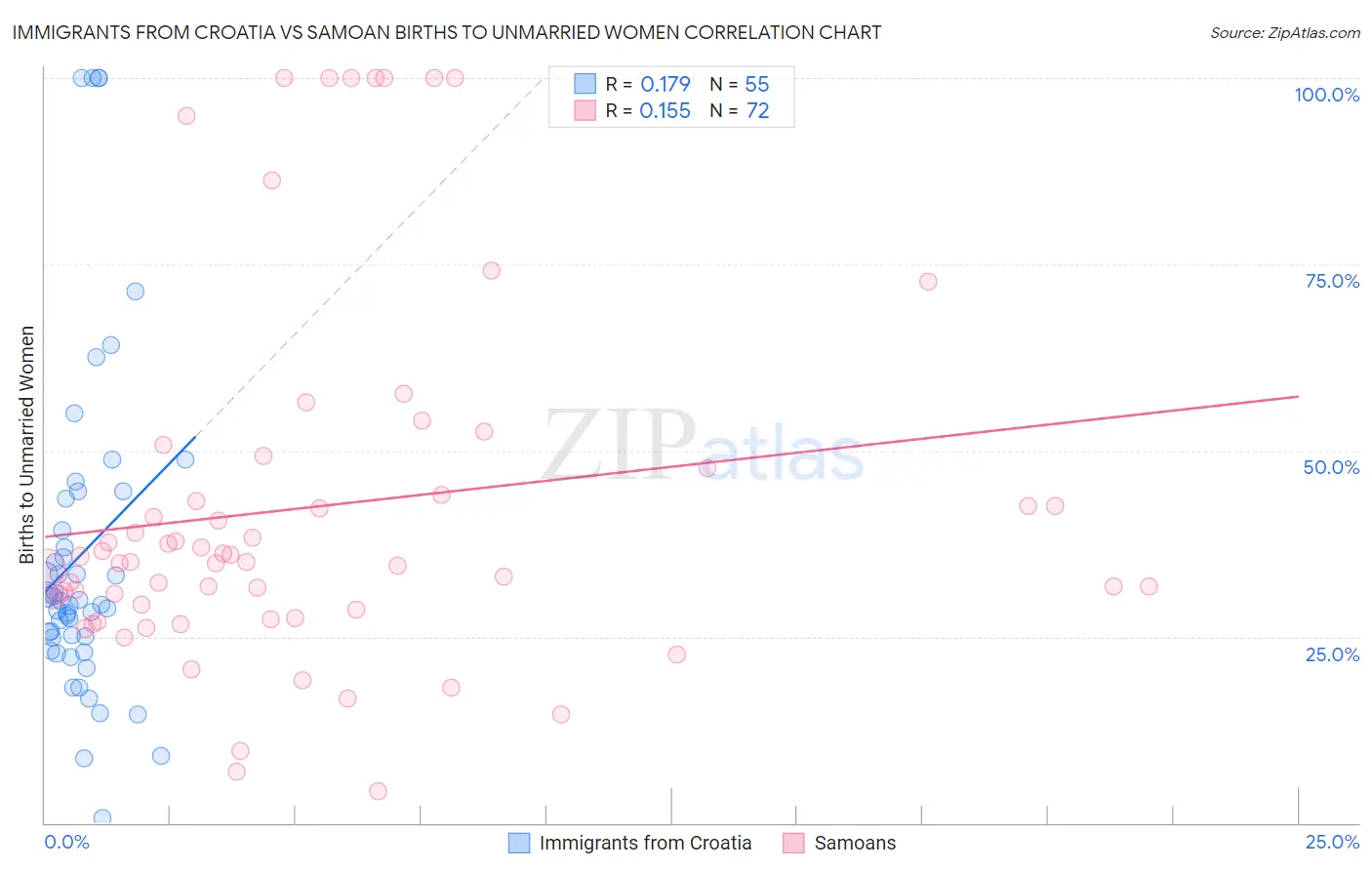 Immigrants from Croatia vs Samoan Births to Unmarried Women