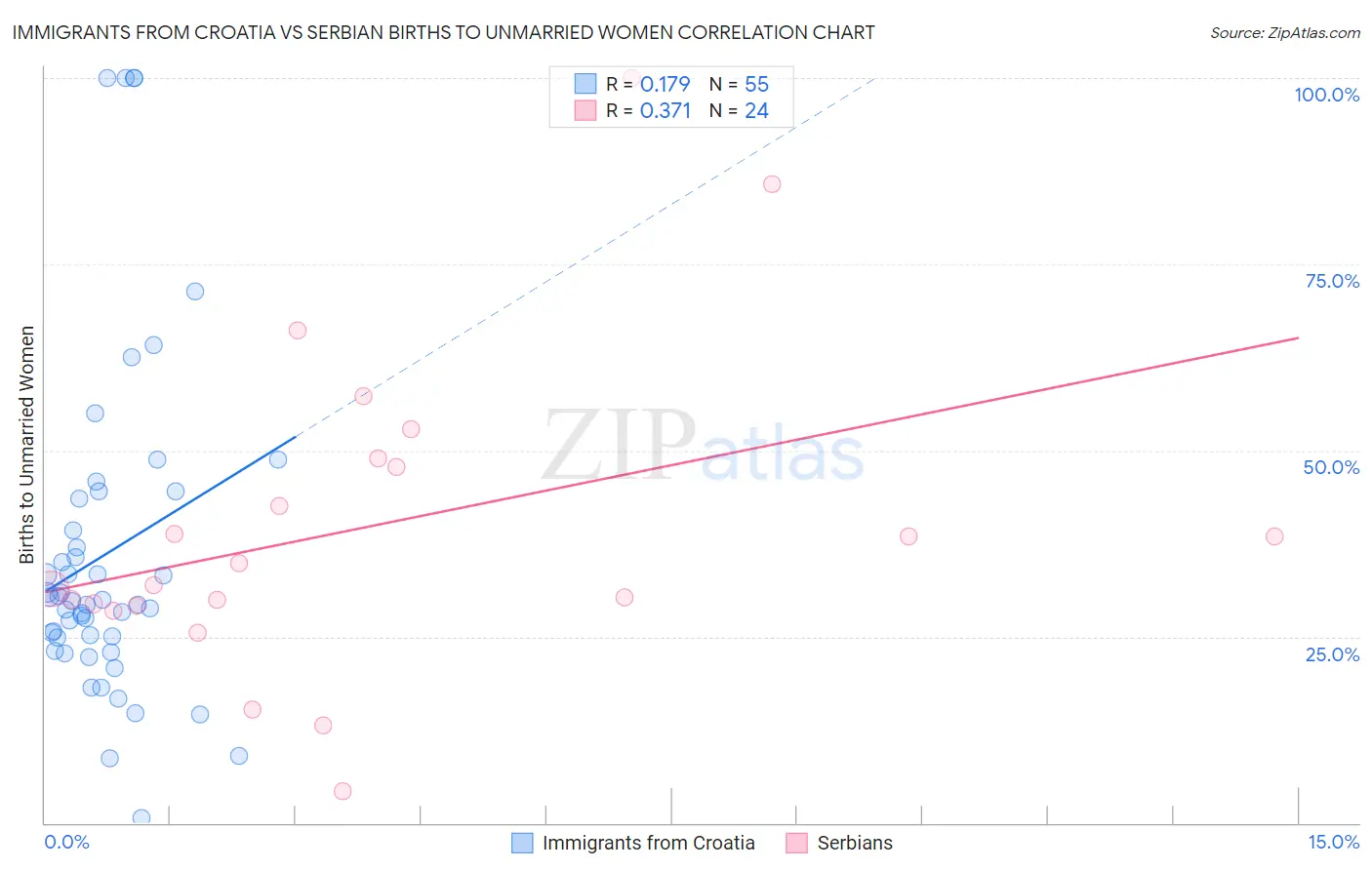 Immigrants from Croatia vs Serbian Births to Unmarried Women