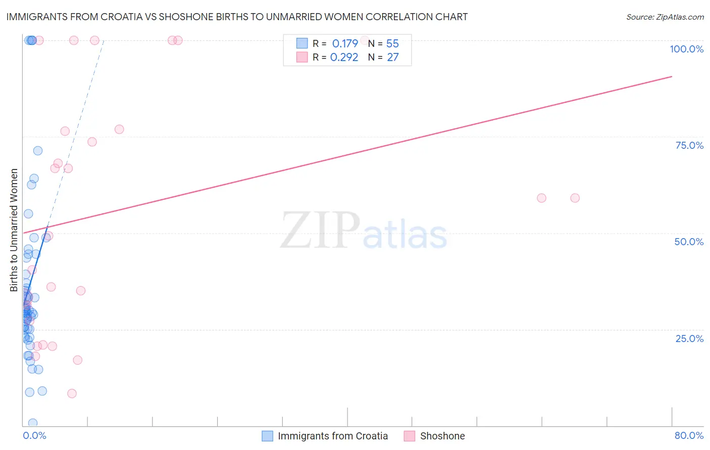 Immigrants from Croatia vs Shoshone Births to Unmarried Women