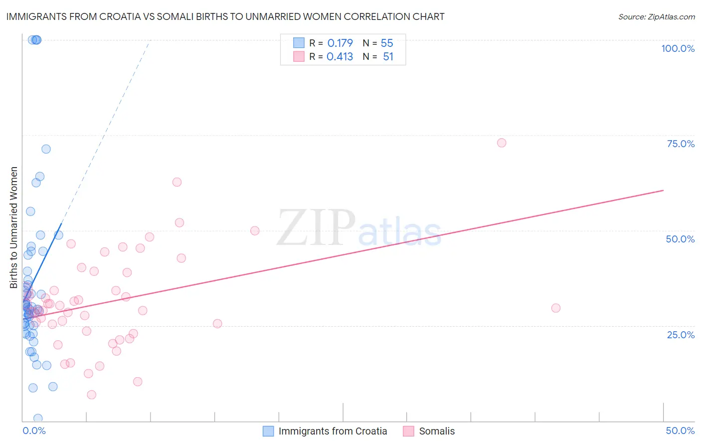 Immigrants from Croatia vs Somali Births to Unmarried Women