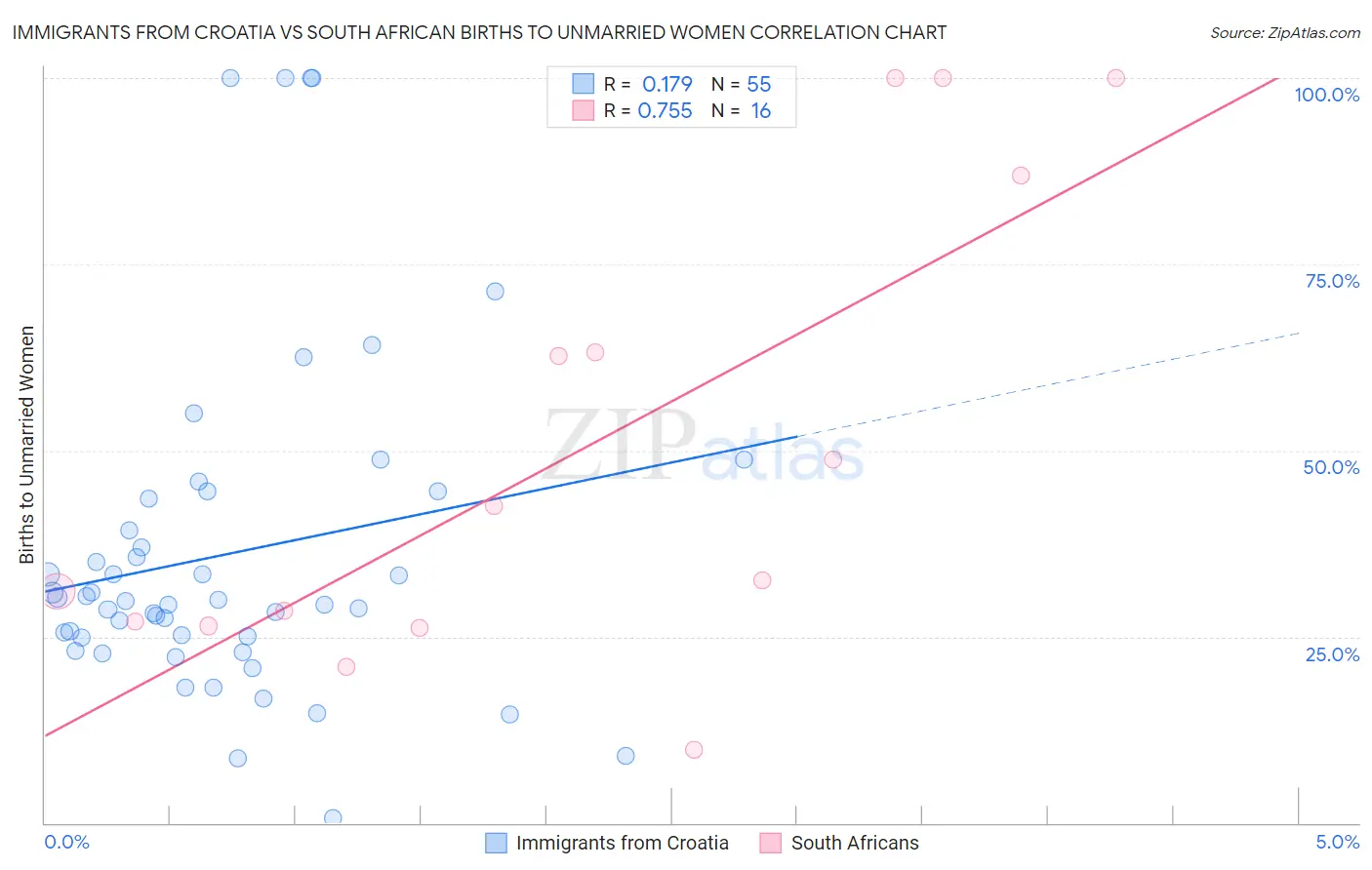 Immigrants from Croatia vs South African Births to Unmarried Women