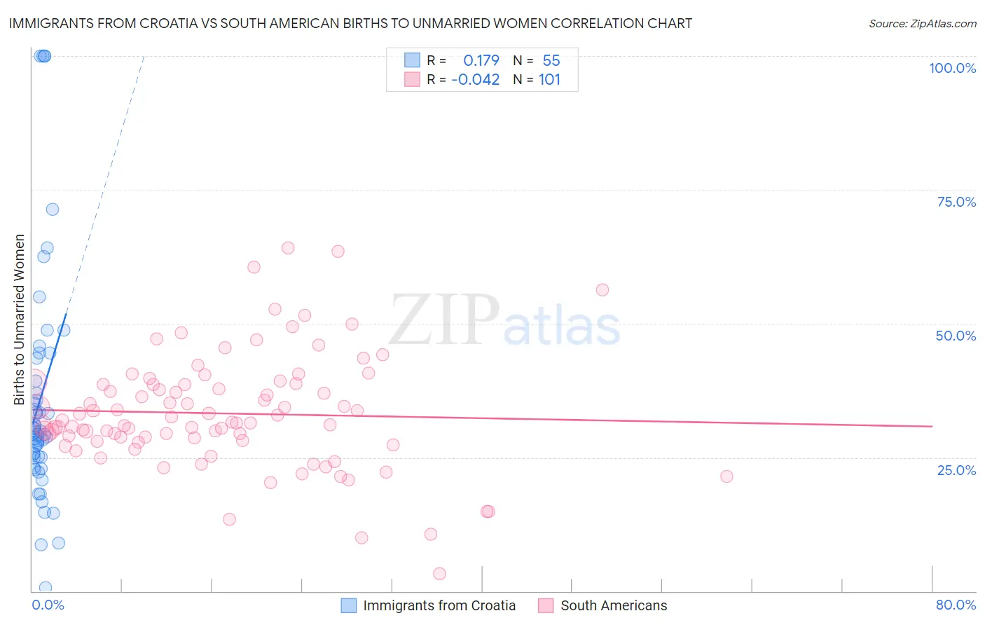 Immigrants from Croatia vs South American Births to Unmarried Women