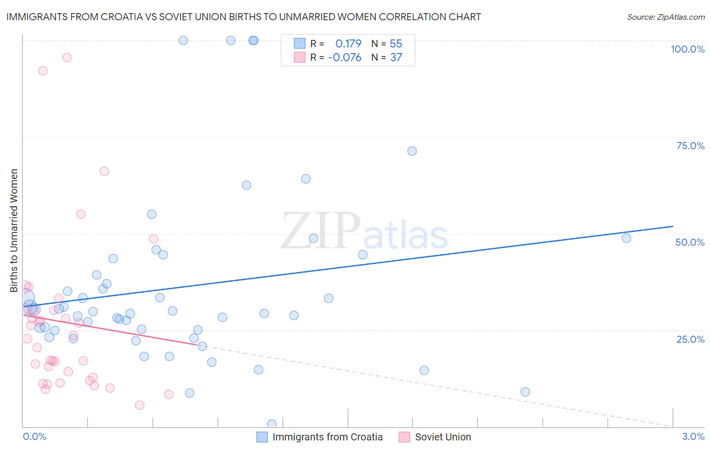 Immigrants from Croatia vs Soviet Union Births to Unmarried Women