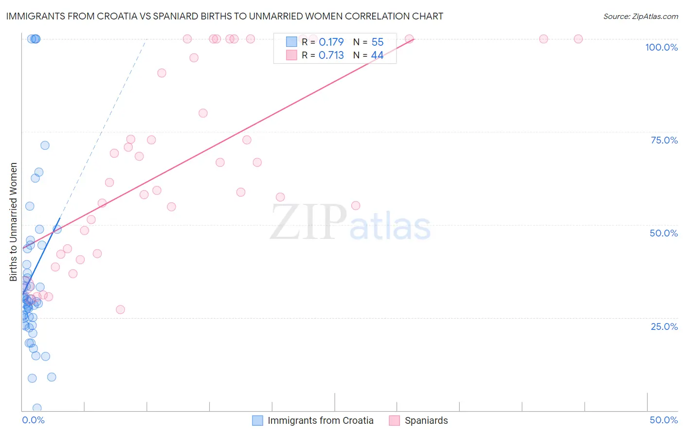 Immigrants from Croatia vs Spaniard Births to Unmarried Women