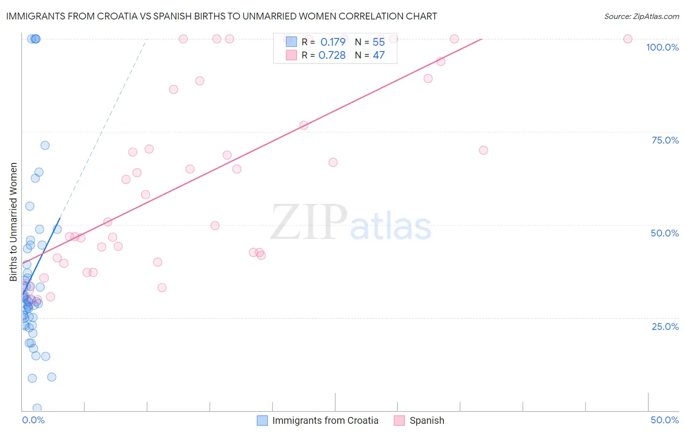 Immigrants from Croatia vs Spanish Births to Unmarried Women