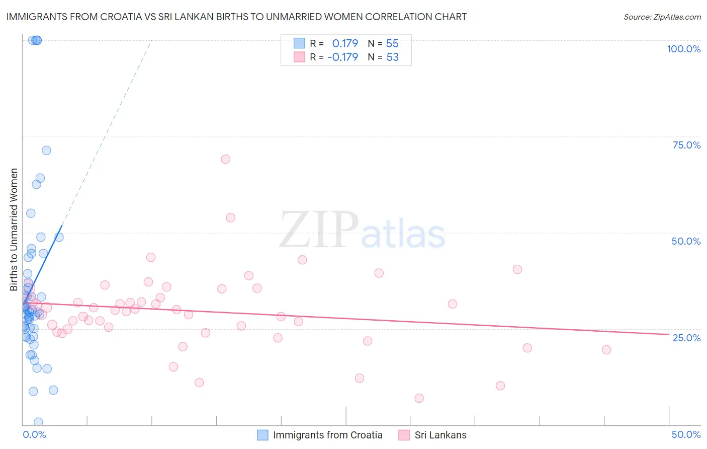 Immigrants from Croatia vs Sri Lankan Births to Unmarried Women