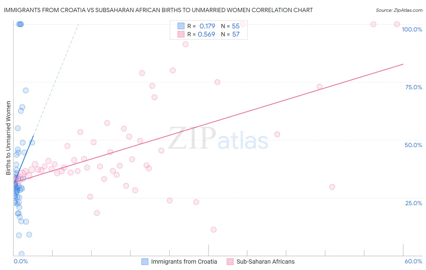 Immigrants from Croatia vs Subsaharan African Births to Unmarried Women
